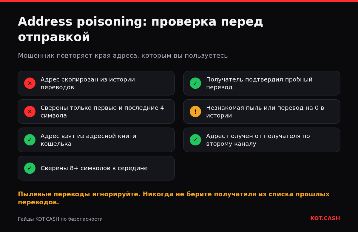 Чек-лист против address poisoning: красные отметки — копирование из истории и сверка только краёв, зелёные — адресная книга, сверка середины и пробный перевод.