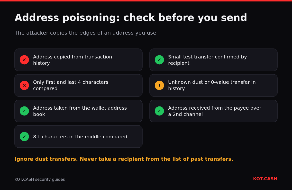 Checklist against address poisoning: red marks for copying from history and comparing only the edges, green marks for the address book, comparing the middle and a test transfer.
