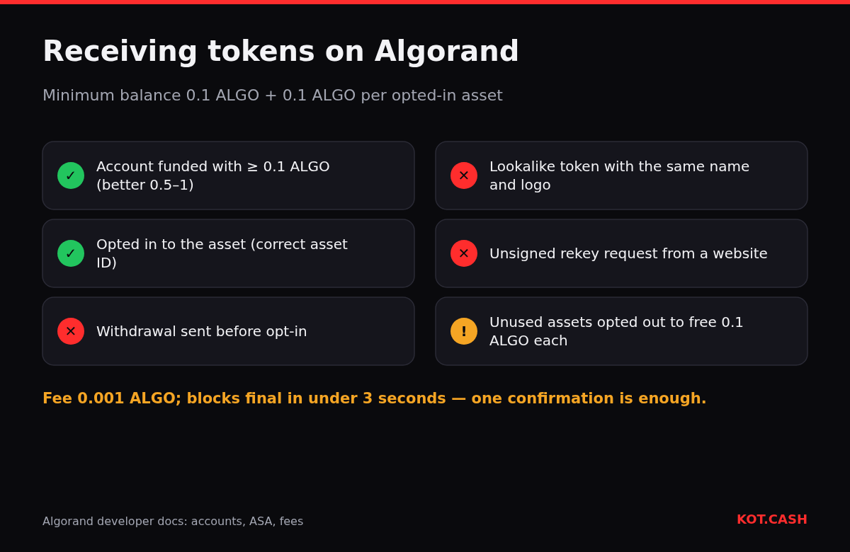Checklist for receiving tokens on Algorand: fund the account, opt in to the right asset ID, avoid lookalike tokens and rekey requests, opt out of unused assets.