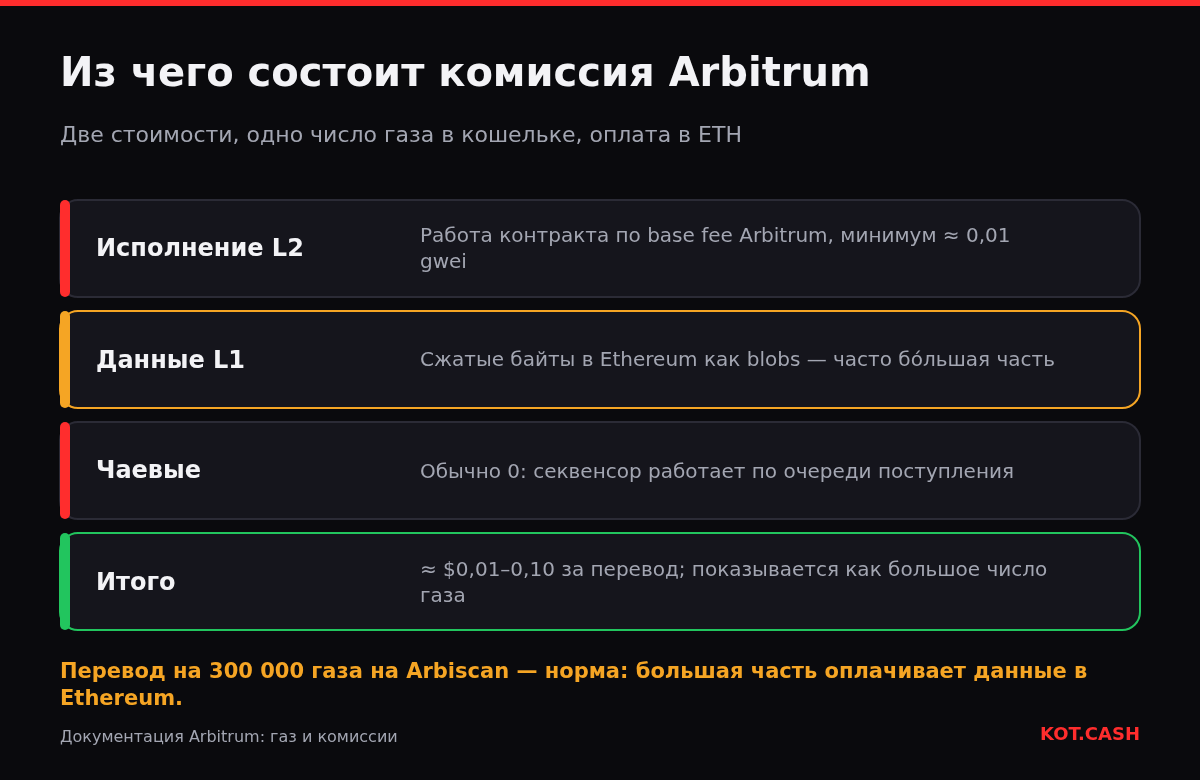 Слои комиссии Arbitrum: газ исполнения L2, стоимость данных L1 в Ethereum, чаевые обычно ноль, итог — несколько центов в ETH.