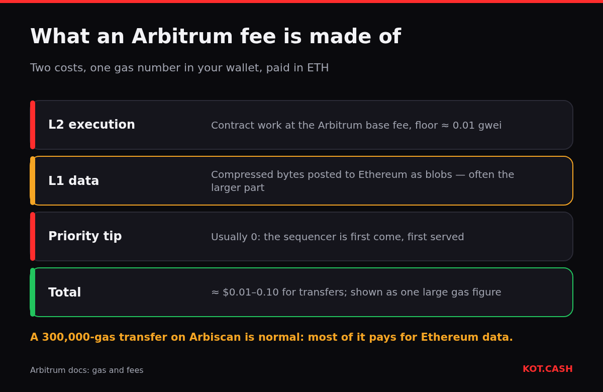 Layers of an Arbitrum fee: L2 execution gas, L1 data cost posted to Ethereum, priority tip usually zero, total of a few cents in ETH.