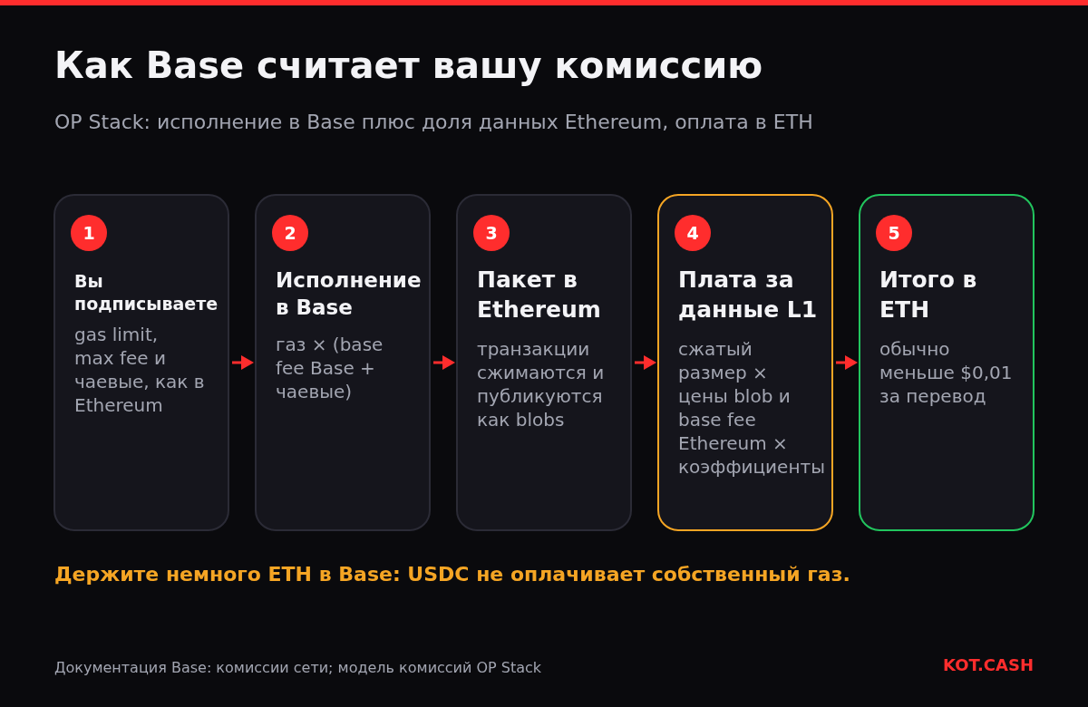 Пять шагов комиссии Base: подпись, плата за исполнение в Base, пакет в Ethereum, плата за данные L1, итог в ETH обычно меньше цента.