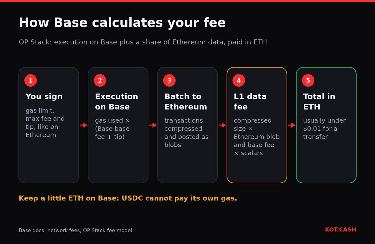 Five steps of a Base fee: sign, execution fee on Base, batch posted to Ethereum, L1 data fee, total in ETH usually under one cent.