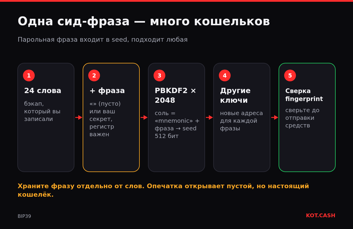 Схема: сид-фраза плюс парольная фраза проходят PBKDF2 с 2048 итерациями и дают другой набор ключей, затем проверка fingerprint.
