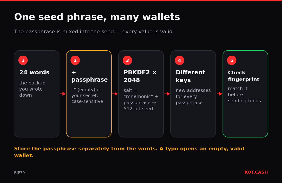 Flow from the seed words plus a passphrase through PBKDF2 with 2048 iterations to a different set of keys, with a fingerprint check.