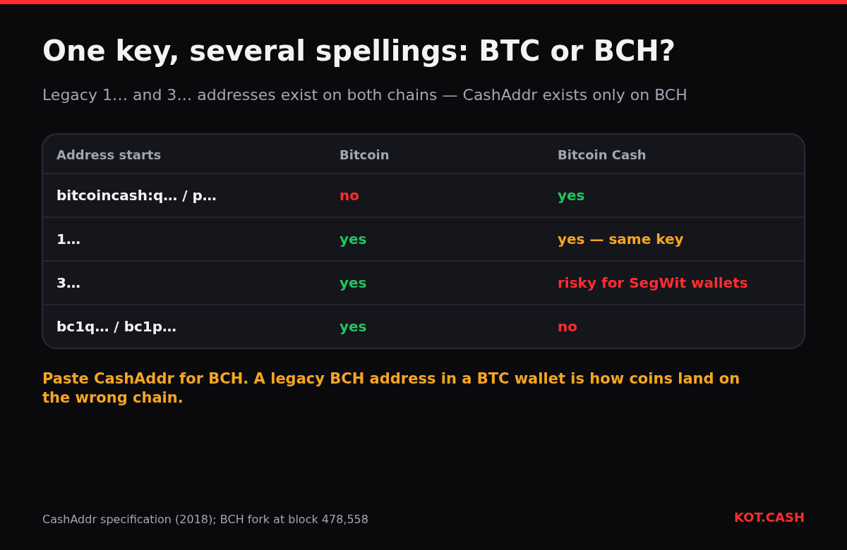Table showing which address formats are valid on Bitcoin and Bitcoin Cash: CashAddr only on BCH, legacy 1 and 3 addresses on both, bc1 only on Bitcoin.