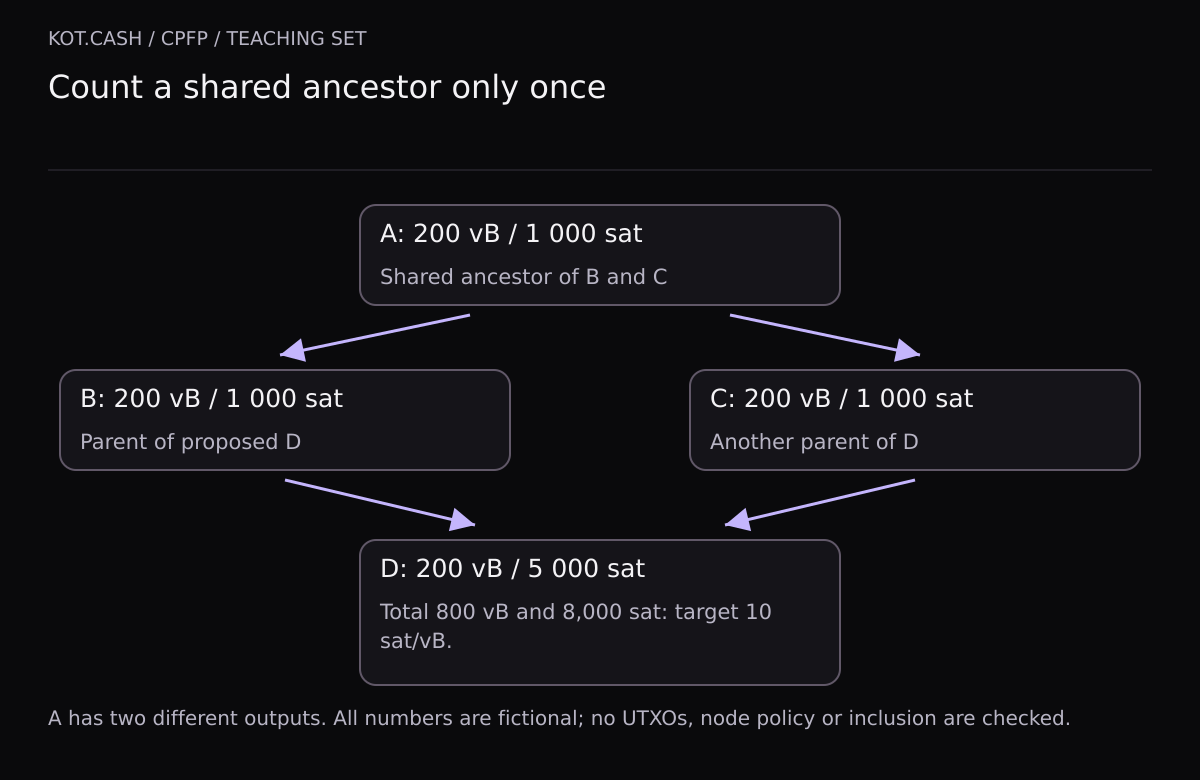 In the teaching graph, A is shared by B and C, while D depends on B and C. Every transaction is 200 vB. A, B and C each contribute 1000 sat once; D adds 5000 sat, giving 8000 sat over 800 vB.