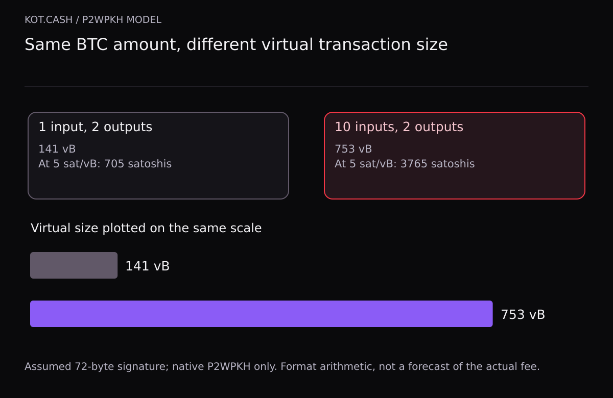 With two P2WPKH outputs, one model input gives 141 virtual bytes and 705 satoshis at a hypothetical rate of 5. Ten inputs give 753 virtual bytes and 3765 satoshis.