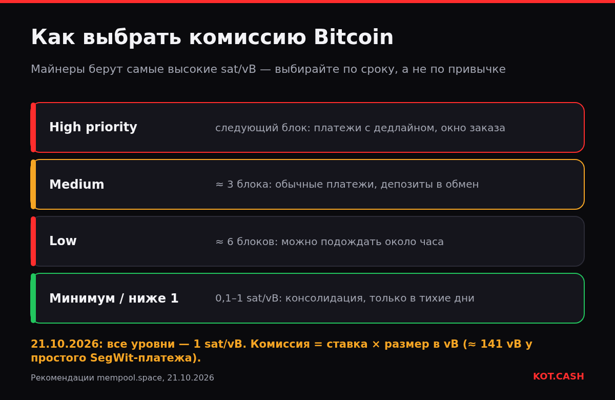 Четыре уровня комиссии Bitcoin: высокий приоритет — следующий блок, средний — три блока, низкий — шесть, минимум — для несрочных транзакций.