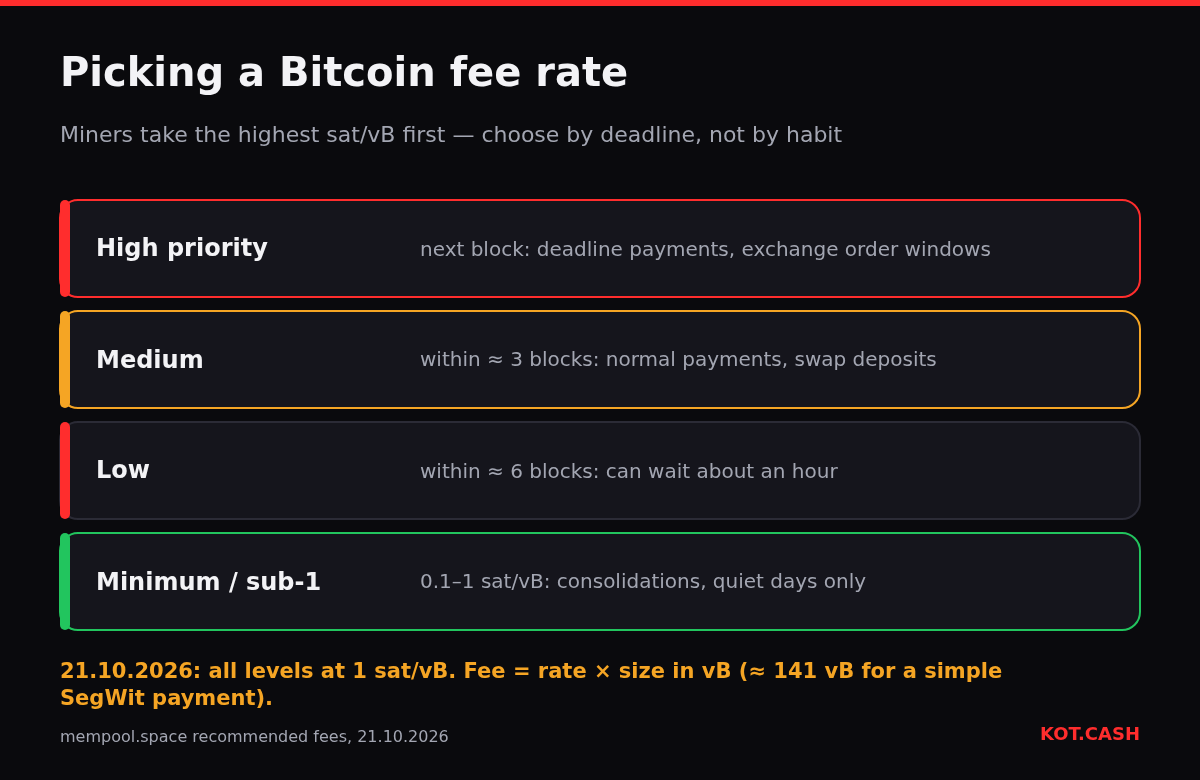 Four fee levels for Bitcoin: high priority for the next block, medium within three blocks, low within six, minimum for non-urgent transactions.