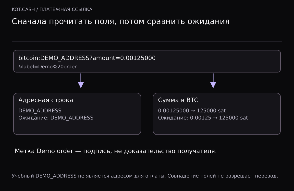 Учебная ссылка bitcoin:DEMO_ADDRESS с amount=0.00125000 разбирается на адресную строку и сумму 125000 сатоши. Ожидаемые данные совпадают; метка Demo order не проверяет получателя.