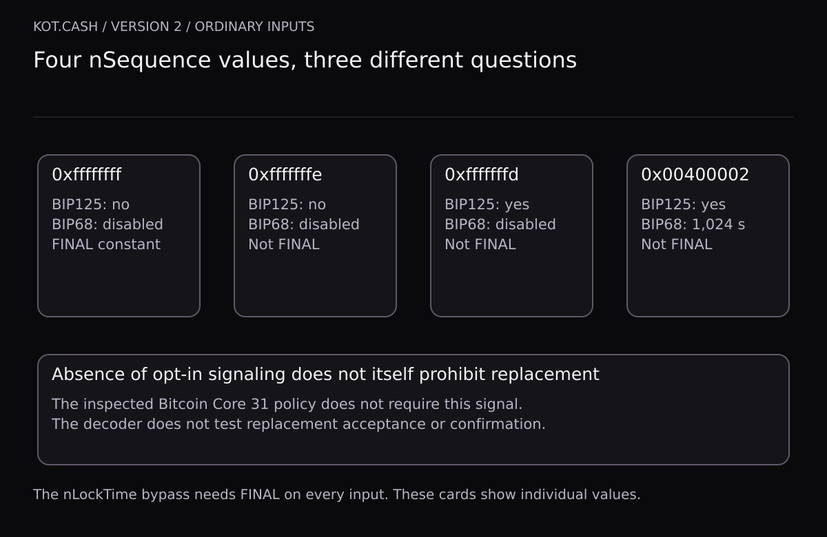 Four nSequence values for ordinary version 2 inputs: ffffffff equals FINAL, fffffffe has no explicit BIP125 signal, and fffffffd signals it; BIP68 is disabled for all three. Value 00400002 signals BIP125 and encodes 1024 seconds of relative time. Opt-in absence does not determine Core 31 replacement acceptance.