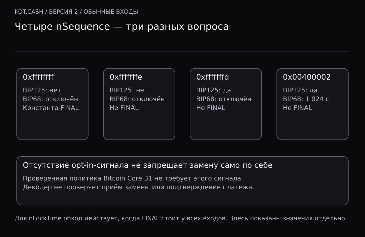 Четыре nSequence в обычной транзакции версии 2: ffffffff равен FINAL, fffffffe не даёт явного BIP125, fffffffd даёт его, у всех трёх BIP68 отключён. Значение 00400002 даёт явный сигнал и относительное время 1024 секунды. Отсутствие opt-in не определяет приём замены Bitcoin Core 31.