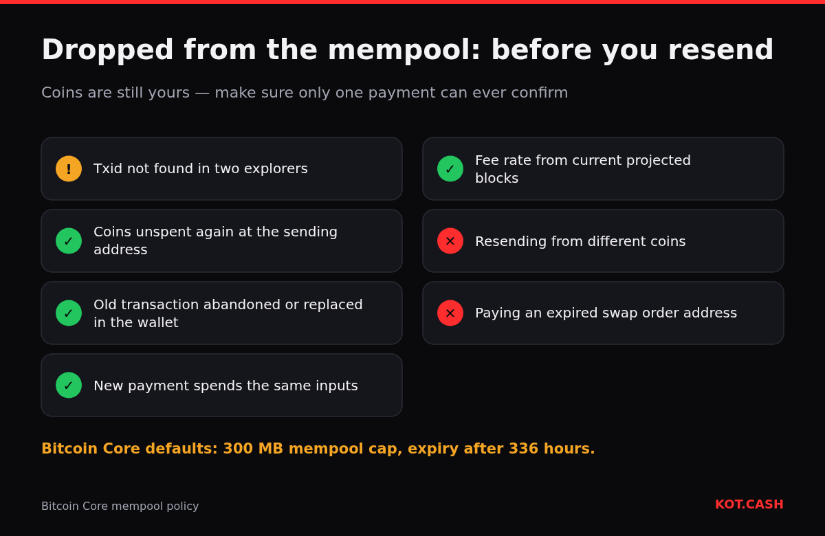 Checklist for a Bitcoin transaction dropped from the mempool: confirm it is gone, abandon it in the wallet, resend spending the same inputs with a current fee rate.