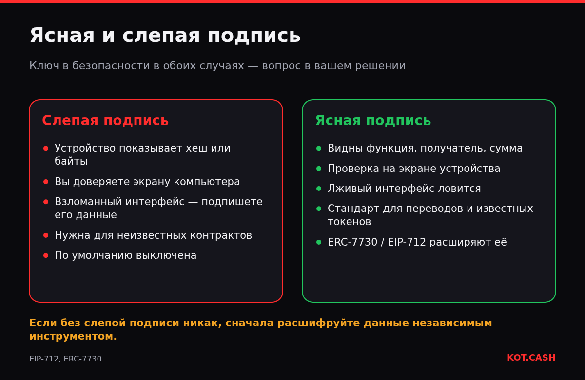 Сравнение слепой подписи, при которой устройство показывает только хеш, и ясной подписи с расшифрованной функцией, получателем и суммой.
