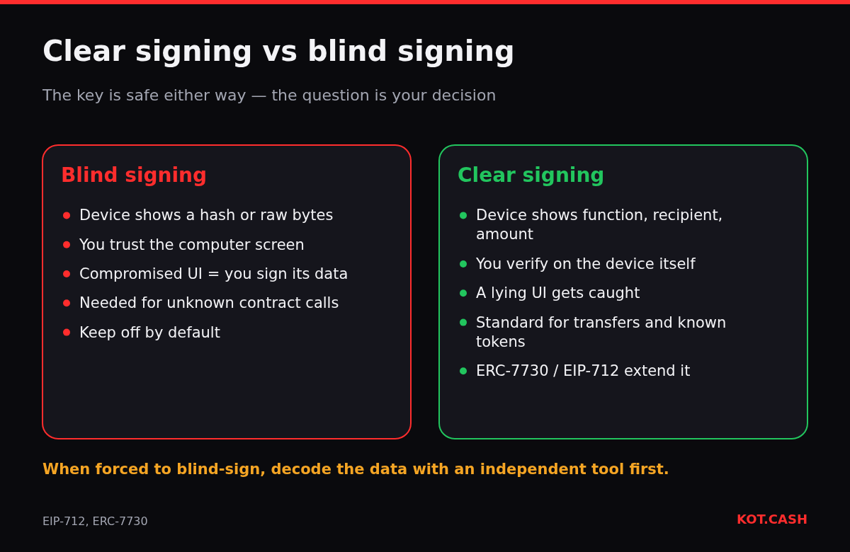 Comparison of blind signing, where the device shows only a hash, and clear signing, where it shows the decoded function, recipient and amount.
