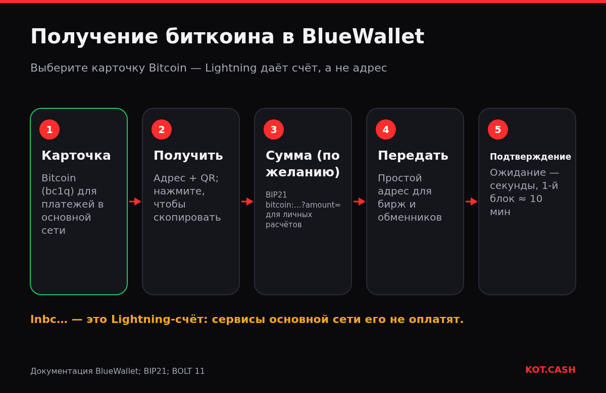 Пять шагов получения биткоина в BlueWallet: выбрать карточку Bitcoin, «Получить», при желании указать сумму, передать адрес, дождаться подтверждения.