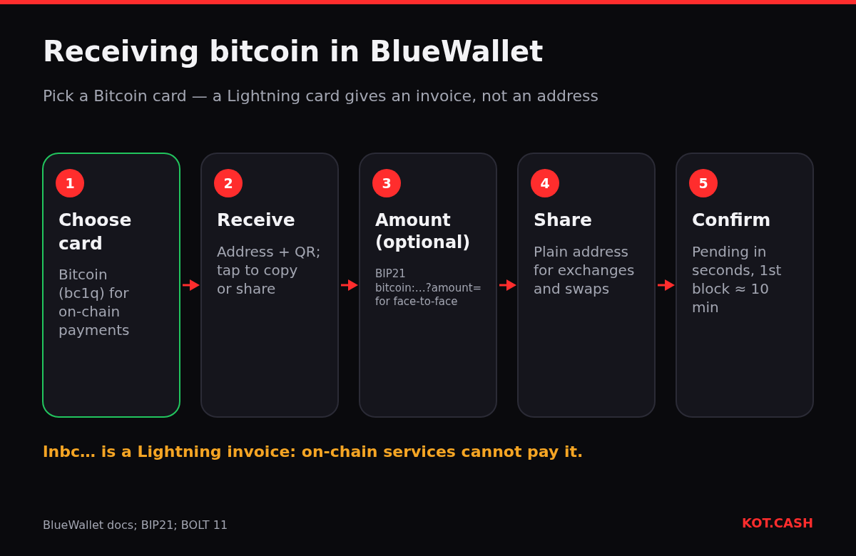 Five steps to receive bitcoin in BlueWallet: choose a Bitcoin card, tap Receive, optionally set an amount, share the address, wait for confirmation.