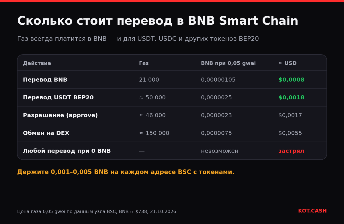 Таблица комиссий BNB Smart Chain: перевод BNB, USDT BEP20, разрешение и обмен стоят доли цента; при нуле BNB перевод невозможен.