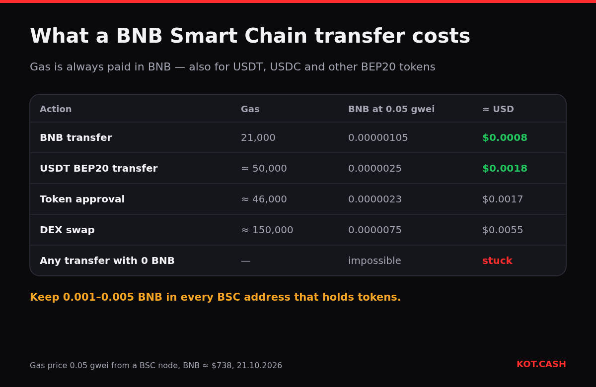 Table of BNB Smart Chain fees: BNB transfer, USDT BEP20 transfer, approval and swap cost fractions of a cent; with zero BNB a transfer is impossible.