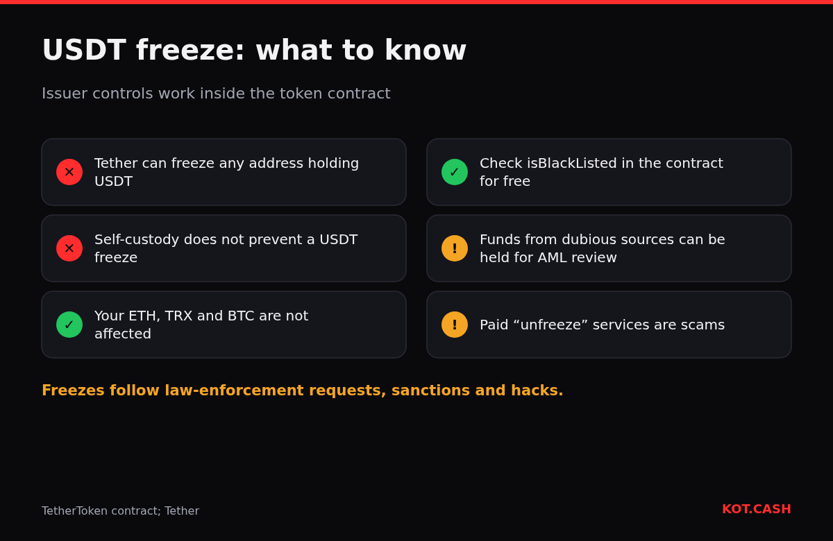 Checklist about USDT freezes: issuer controls, self-custody, unaffected coins, checking the blacklist, AML holds and scams.