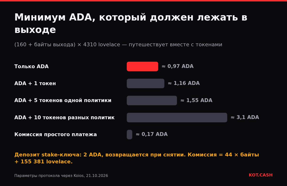 Столбчатая диаграмма минимума ADA на выход: около 0,97 ADA только с ADA, 1,16 ADA с одним токеном, до 3,1 ADA с многими токенами, комиссия 0,17 ADA.