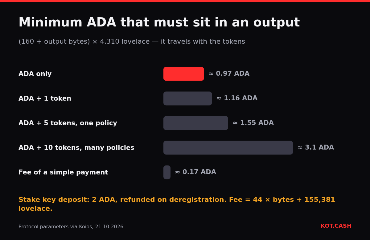 Bar chart of Cardano minimum ADA per output: about 0.97 ADA for ADA only, 1.16 ADA with one token, up to 3.1 ADA with many tokens, and a 0.17 ADA fee.