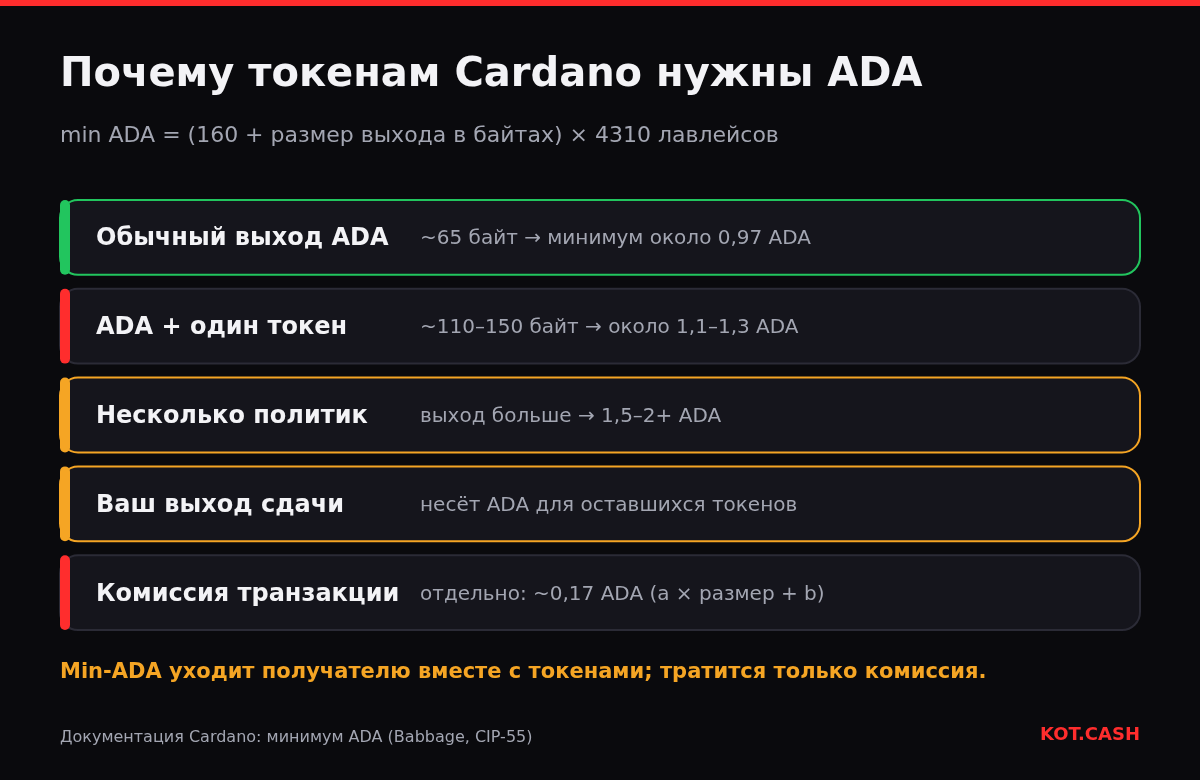 Слои с минимумом ADA для выходов Cardano: около 0,97 ADA для обычного выхода, 1,1–1,3 ADA с одним токеном, больше с несколькими политиками, плюс отдельная комиссия.