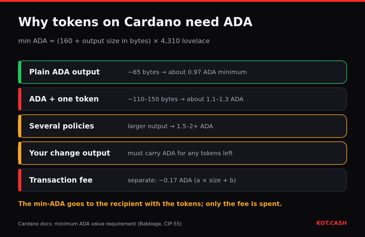 Layers showing the minimum ADA for Cardano outputs: about 0.97 ADA for a plain output, 1.1–1.3 ADA with one token, more with several policies, plus the separate fee.