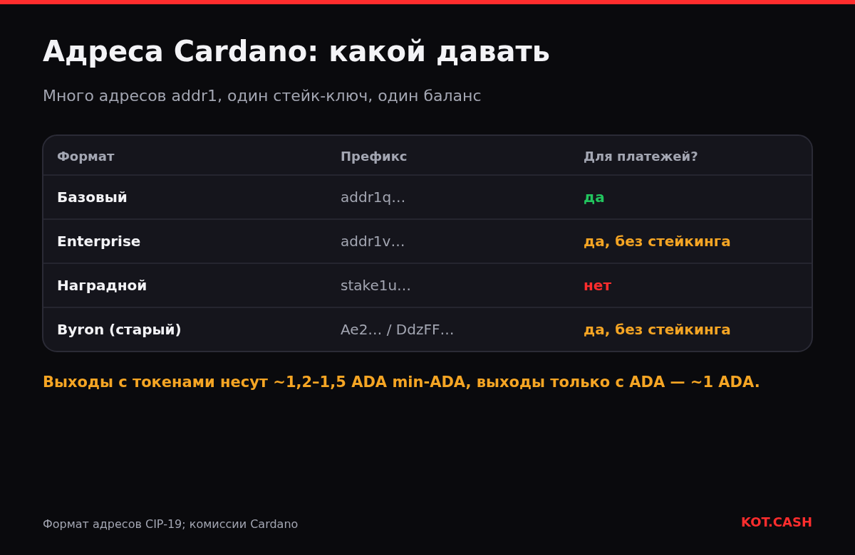 Таблица форматов адресов Cardano: базовый addr1q для платежей, enterprise addr1v без стейкинга, наградной stake1 не для платежей, старые форматы Byron.