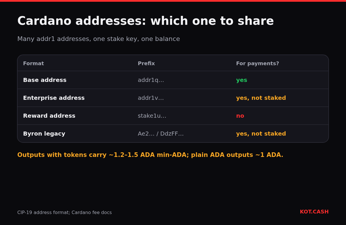 Table of Cardano address formats: base addr1q for payments, enterprise addr1v without staking, stake1 reward address not for payments, Byron legacy formats.