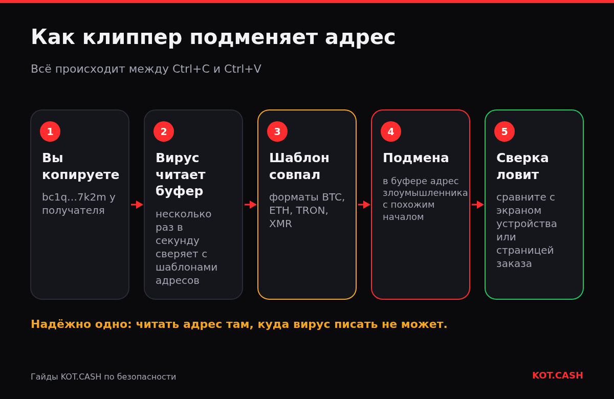 Пять шагов подмены адреса клиппером: копирование, чтение буфера вирусом, совпадение шаблона, подмена и сверка с доверенным экраном.
