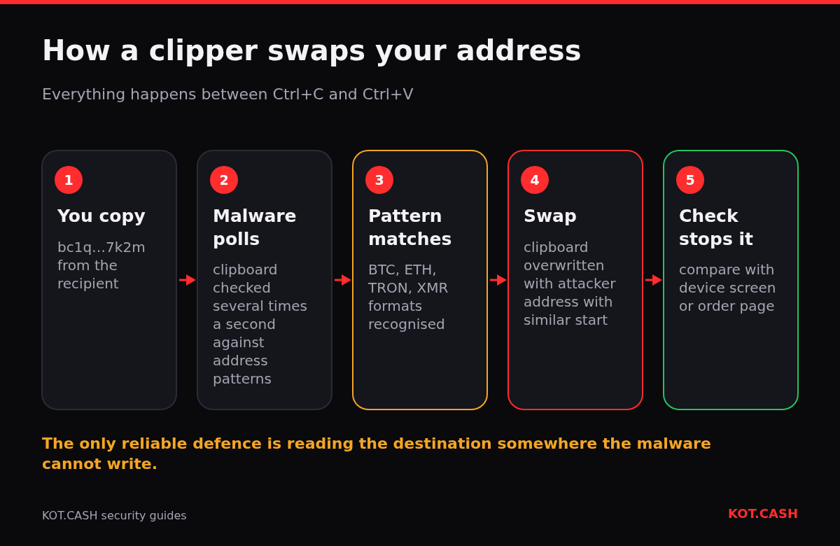 Five-step diagram of clipboard hijacking: copy, malware polling, pattern match, address swap, and a check against a trusted screen that stops it.