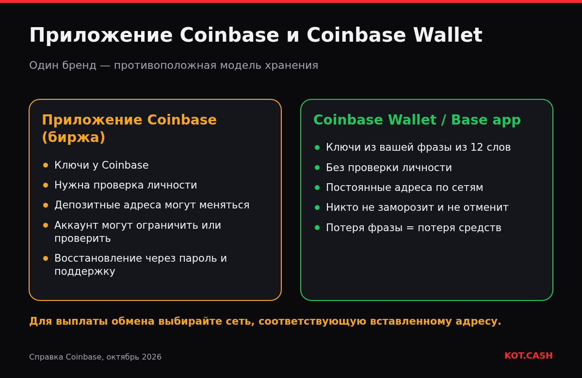 Сравнение кастодиального приложения Coinbase и некастодиального Coinbase Wallet: у кого ключи, проверка личности, постоянство адресов, заморозка и восстановление.