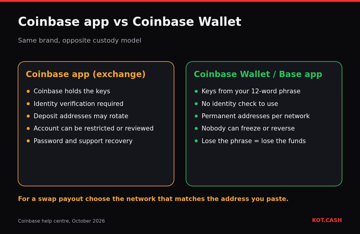Comparison of the custodial Coinbase app and the self-custody Coinbase Wallet: who holds keys, identity checks, address stability, freezing and recovery.