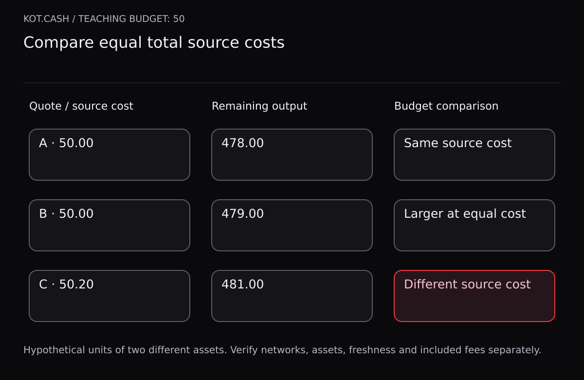 Three teaching quotes: A costs 50 and leaves 478; B costs 50 and leaves 479; C costs 50.20 and leaves 481. At budget 50, only A and B are comparable. C requires a new quote.