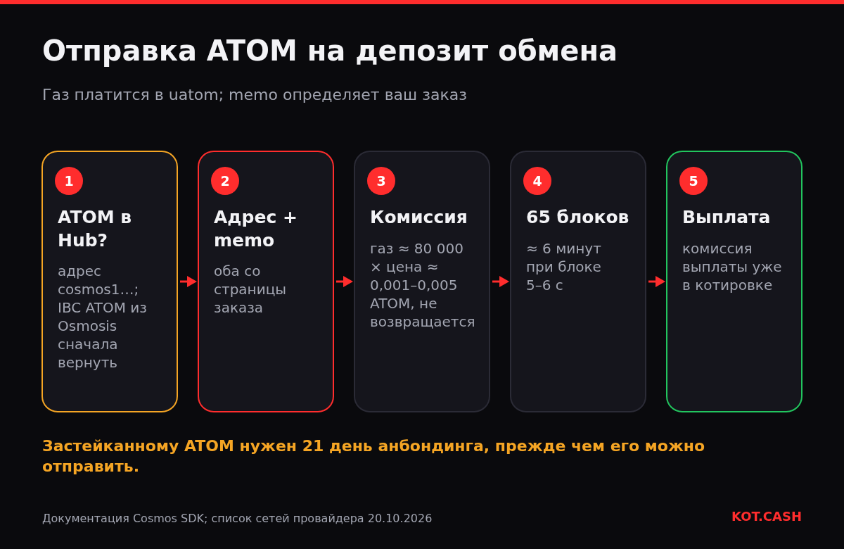 Пять шагов отправки ATOM в обмен: убедиться, что ATOM в Cosmos Hub, скопировать адрес и memo, заплатить газ в uatom, дождаться 65 блоков, получить выплату.