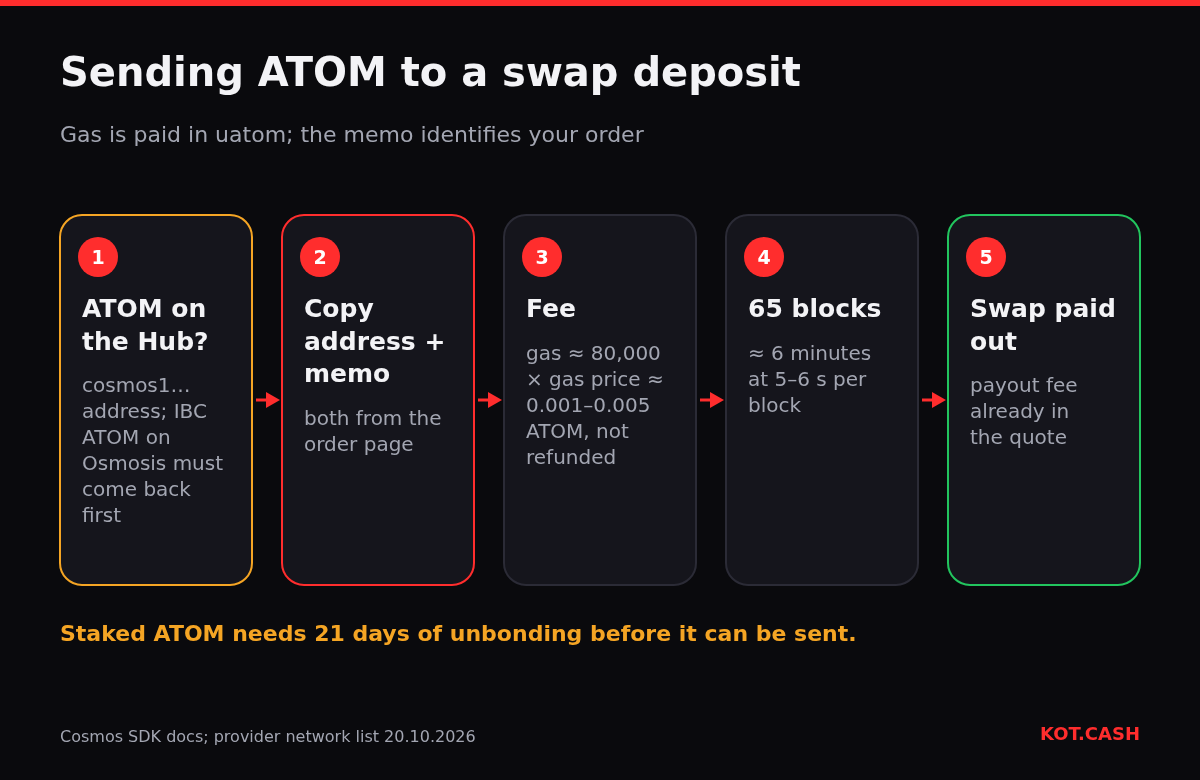 Five steps to send ATOM to a swap: make sure ATOM is on the Cosmos Hub, copy address and memo, pay the gas fee in uatom, wait 65 blocks, receive the payout.