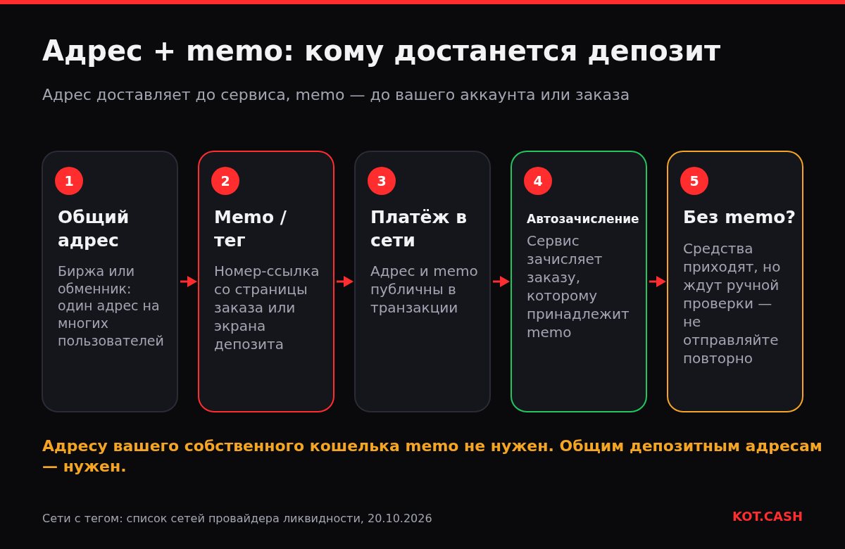 Схема депозита на общий адрес: адрес доставляет до сервиса, memo определяет заказ, платёж публичен в сети, сервис зачисляет автоматически; без memo депозит ждёт ручной проверки.