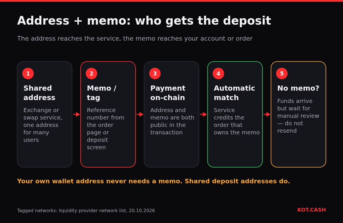 Flow of a deposit to a shared address: the address reaches the service, the memo identifies the order, the payment is public on-chain, the service matches it automatically; without a memo it waits for manual review.