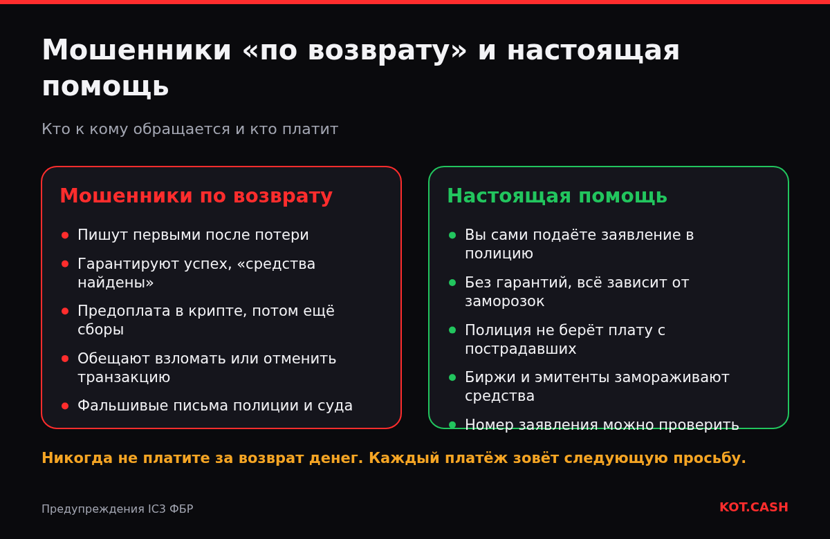 Сравнение мошенников «по возврату» и настоящей помощи: непрошеный контакт, гарантии и предоплата против заявлений в полицию, заморозок биржами и отсутствия платы.