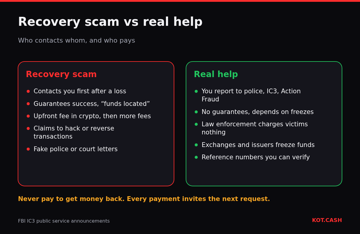 Comparison of a crypto recovery scam and real help: unsolicited contact, guarantees and upfront fees versus police reports, freezes by exchanges and no fees.