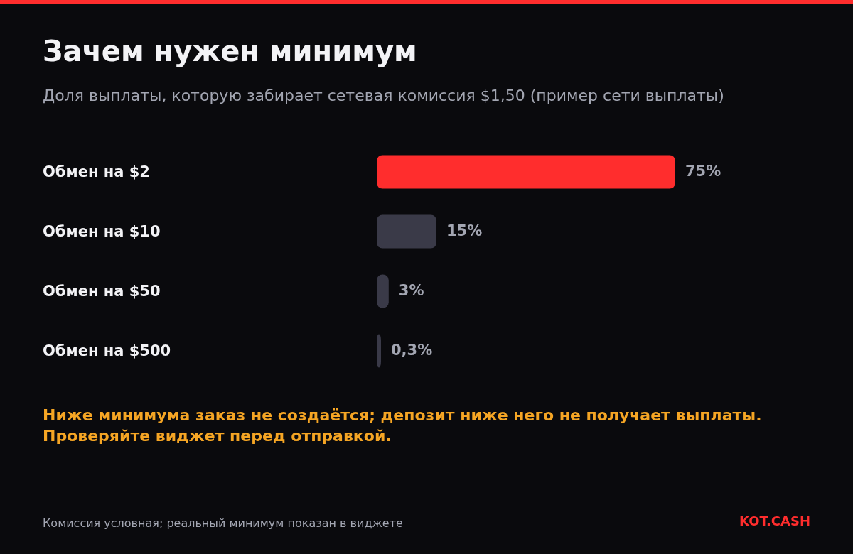 Диаграмма: сетевая комиссия 1,50 доллара — это 75 процентов обмена на 2 доллара, 15 процентов от 10, 3 процента от 50 и 0,3 процента от 500 долларов.