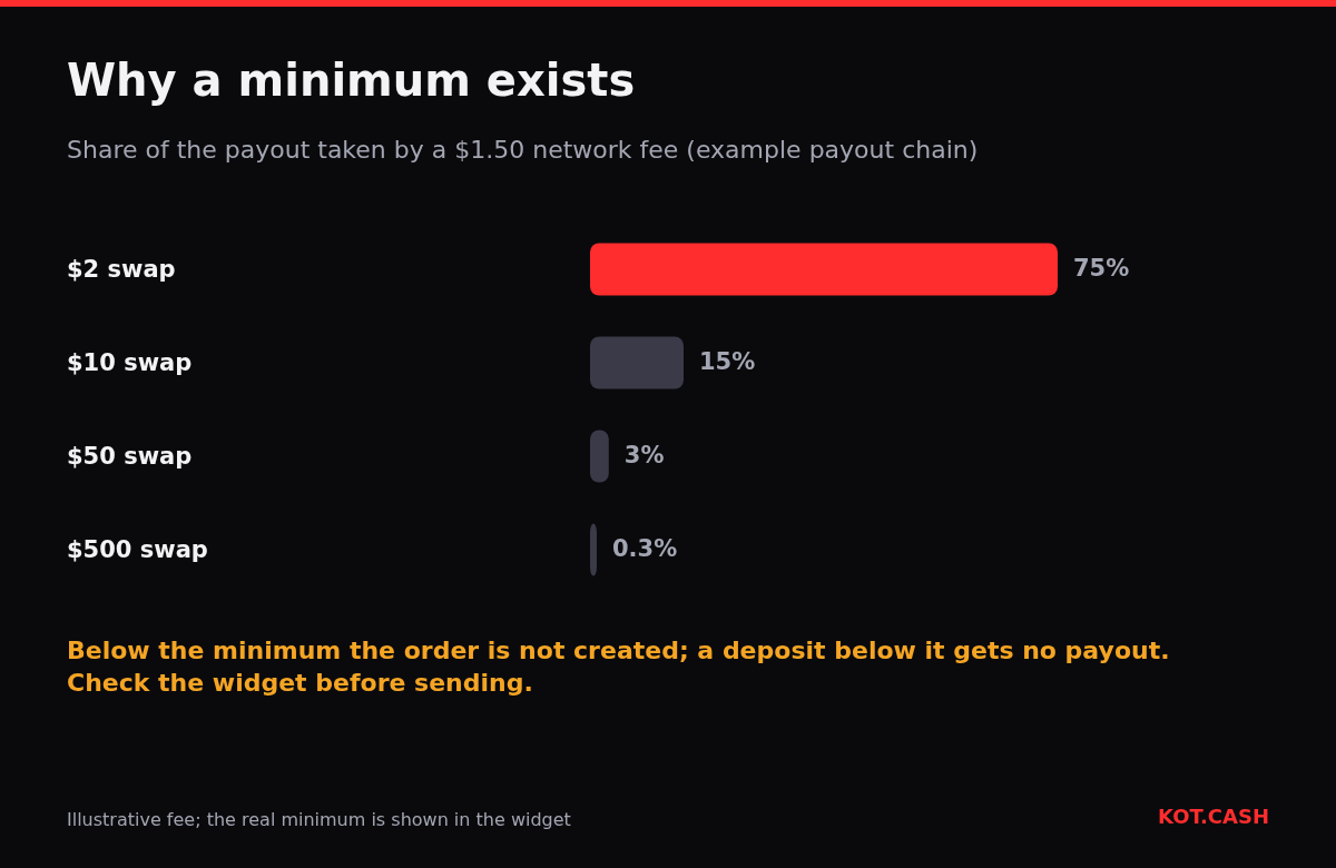 Bar chart: a 1.50 dollar network fee is 75 percent of a 2 dollar swap, 15 percent of 10 dollars, 3 percent of 50 dollars and 0.3 percent of 500 dollars.