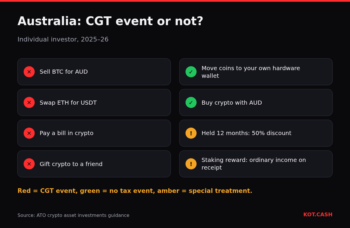 Checklist of Australian crypto transactions marking which are CGT events, which are not, and which get special treatment.