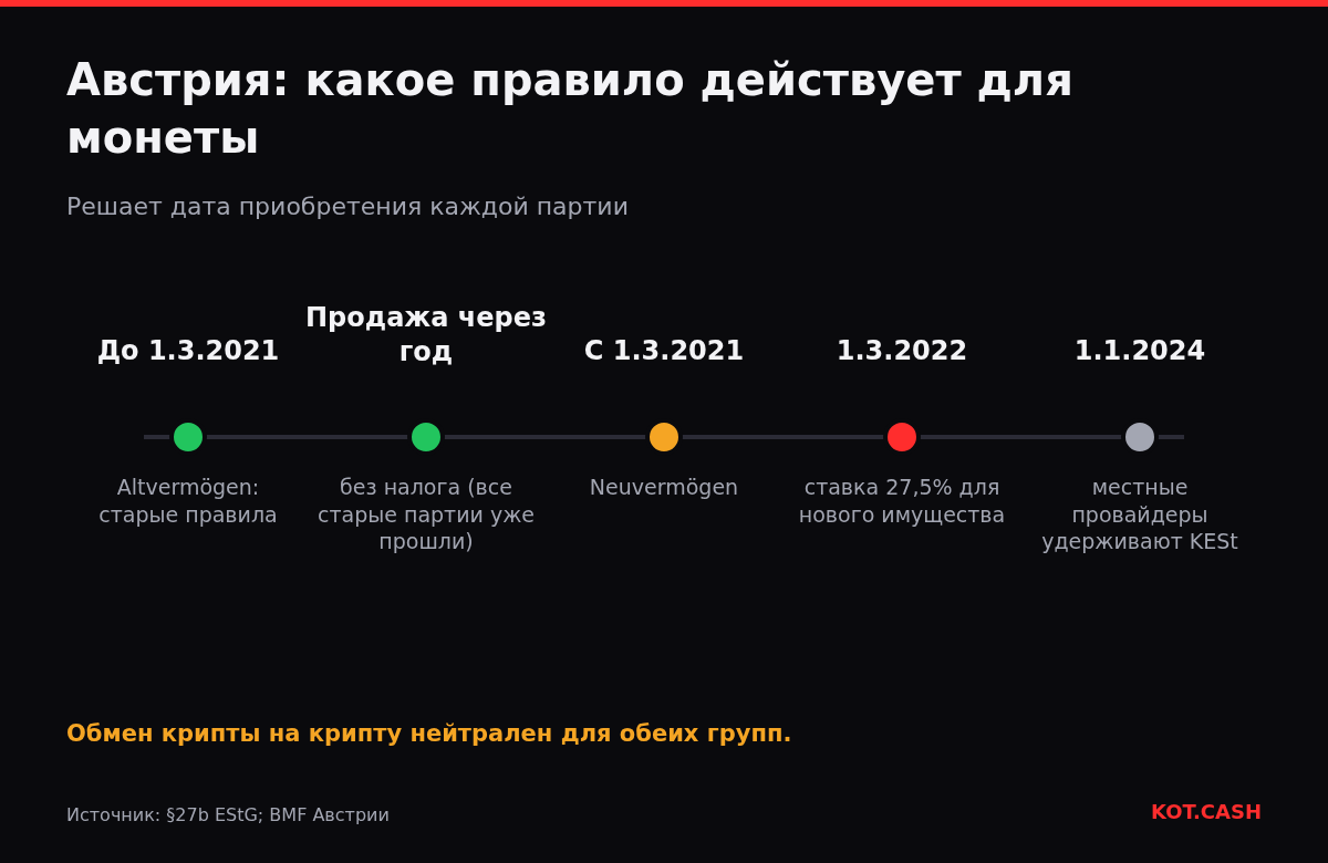 Шкала австрийского налога на крипту: старое имущество до марта 2021 без налога через год, новое по 27,5% с марта 2022, удержание KESt с 2024.