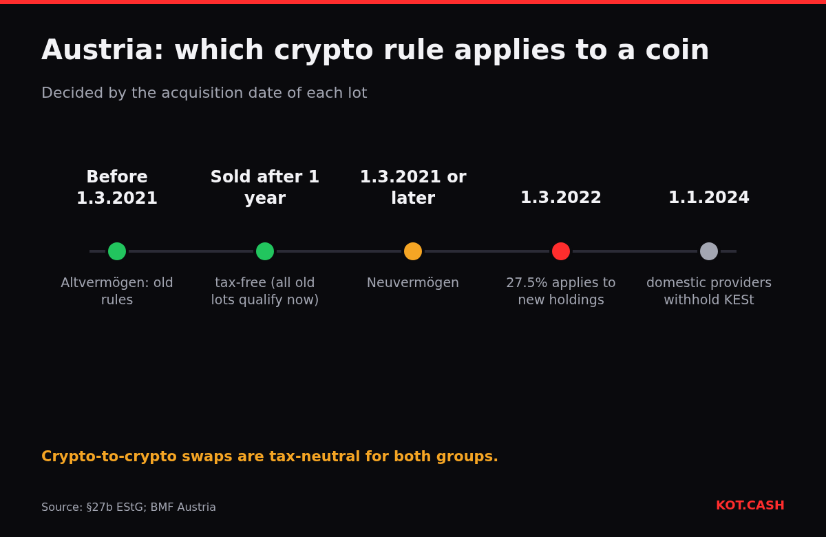 Timeline of Austrian crypto tax: old holdings before March 2021 tax-free after a year, new holdings taxed at 27.5% from March 2022, KESt withholding from 2024.