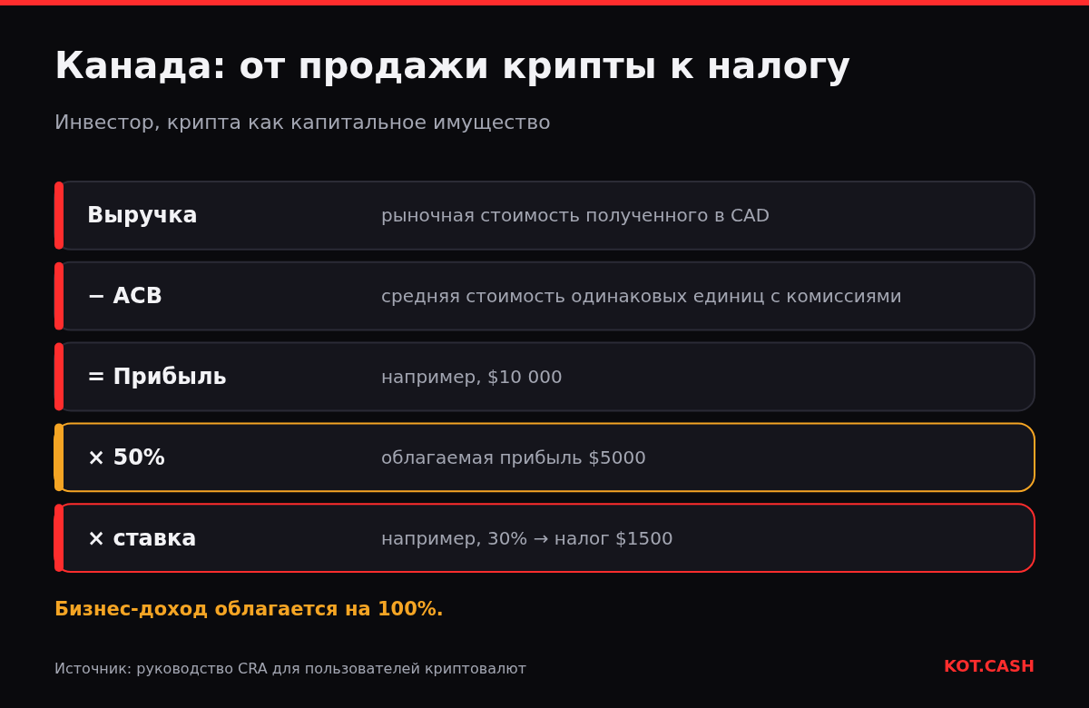 Слои канадского налога на крипту: выручка минус ACB, включение 50%, затем предельная ставка.