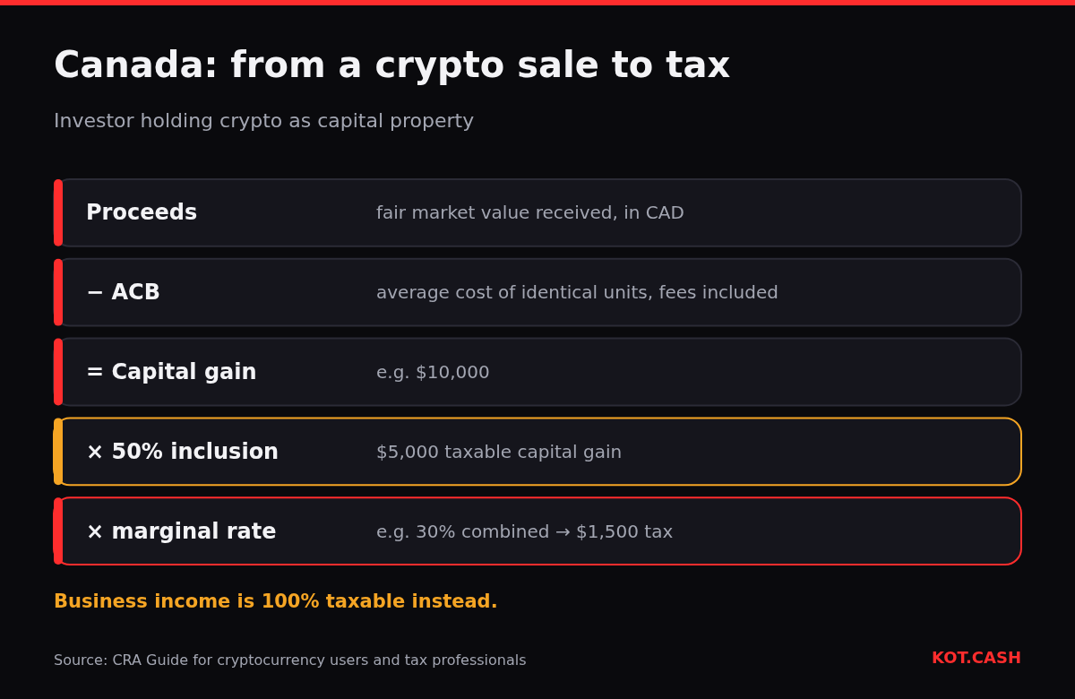 Layers showing Canadian crypto tax: proceeds minus adjusted cost base, 50 percent inclusion, then marginal rate.