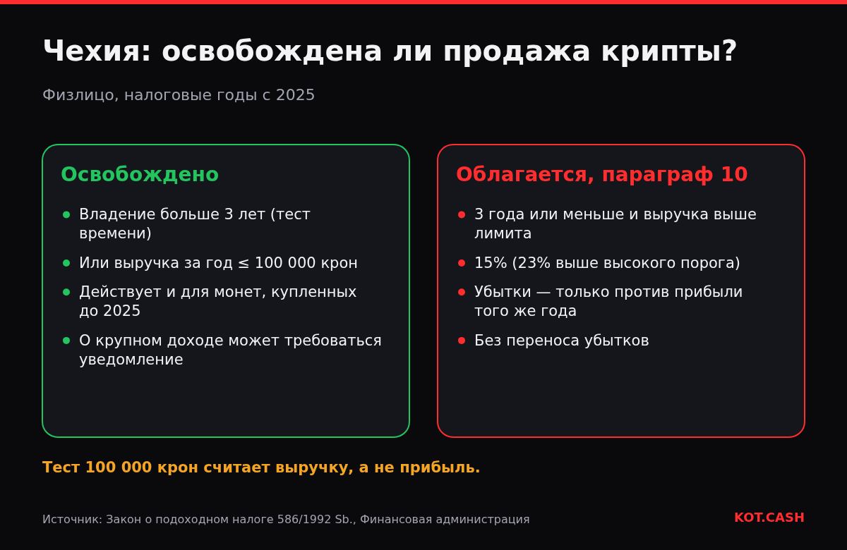 Сравнение освобождённых и облагаемых продаж крипты в Чехии с 2025 года: тест трёх лет и лимит 100 000 крон.